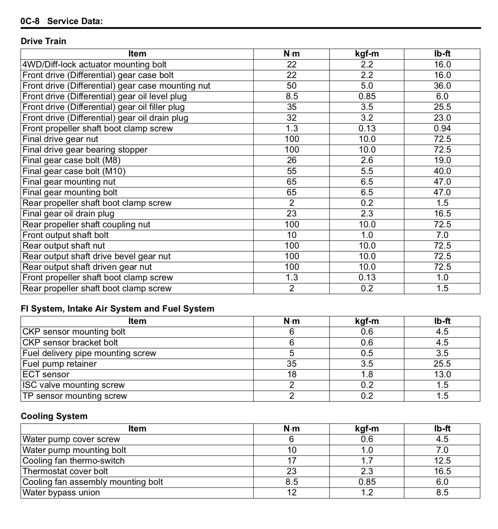 Oil Drain Plug Torque Chart 2018